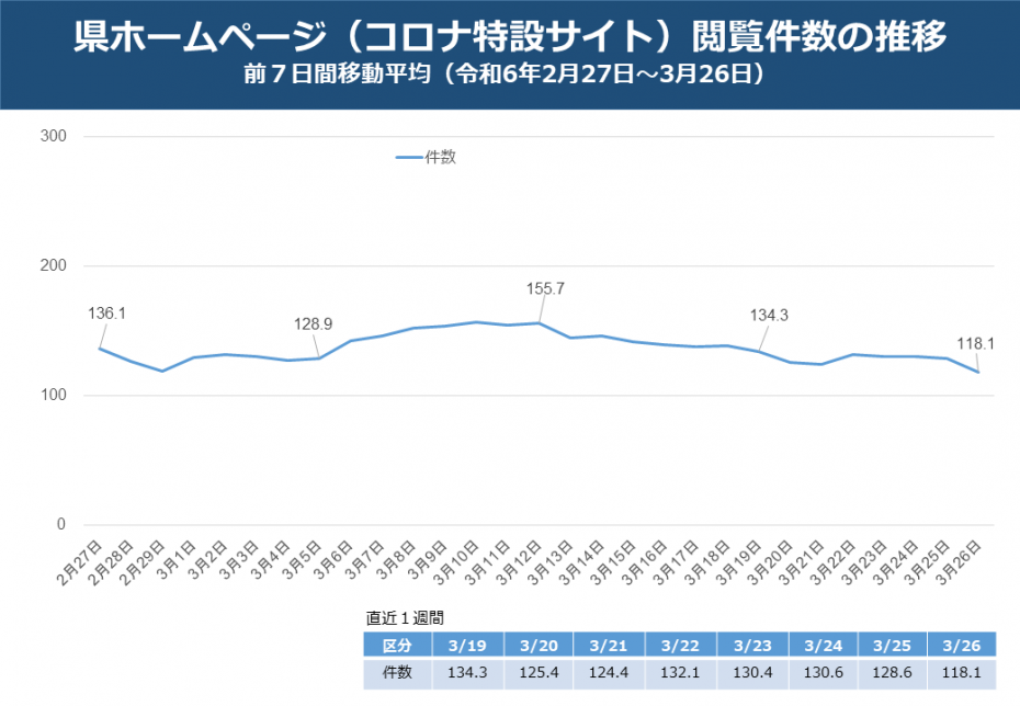 県ホームページ(コロナ特設サイト)閲覧件数の推移